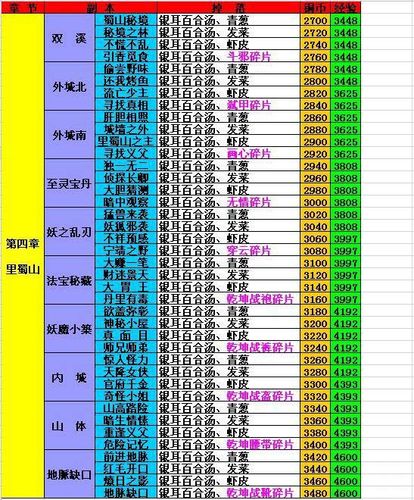 魔力宝贝私服副本掉落物品分析 稀有装备轻松获取